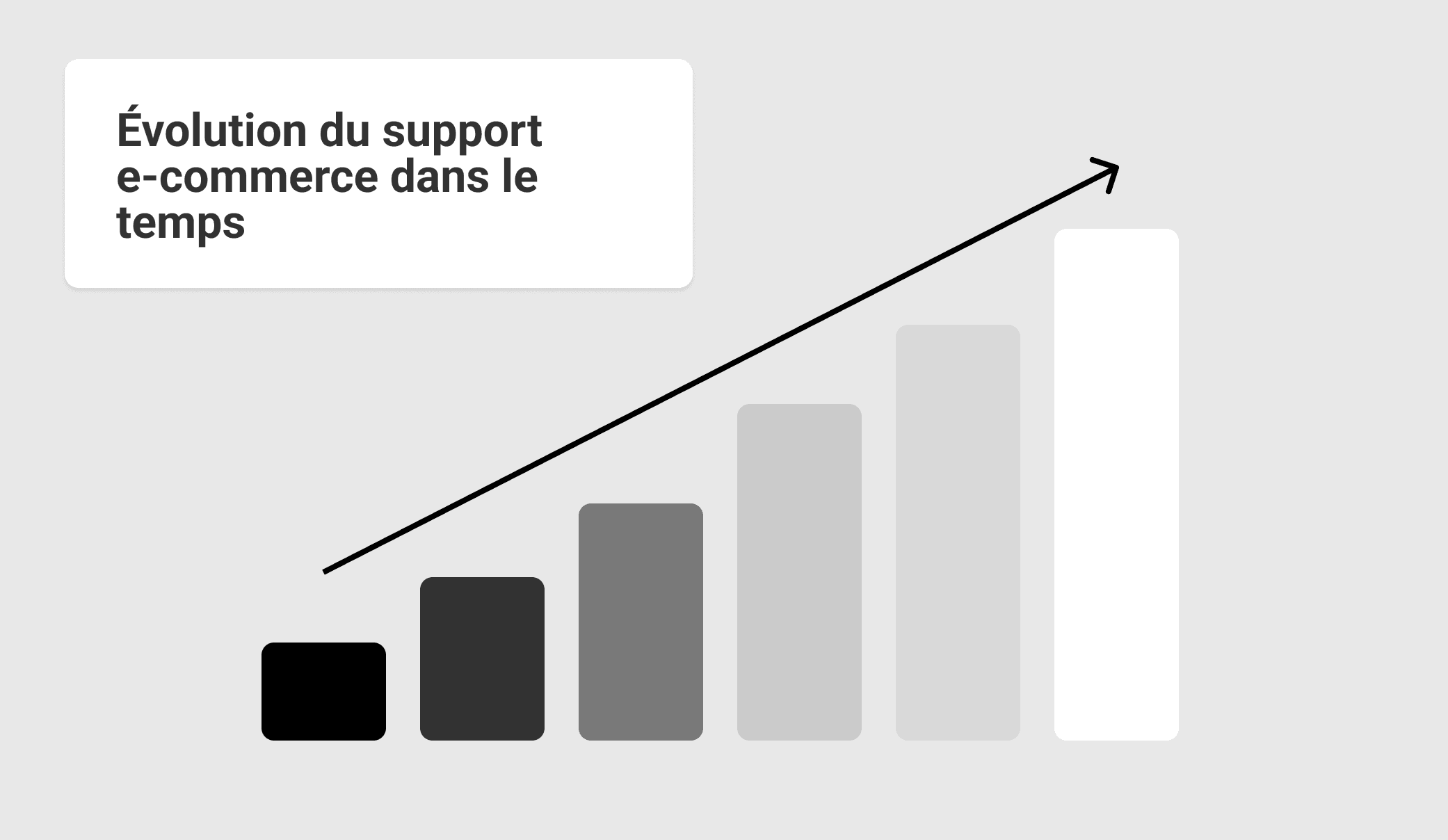 Evolution du support e-commerce dans le temps